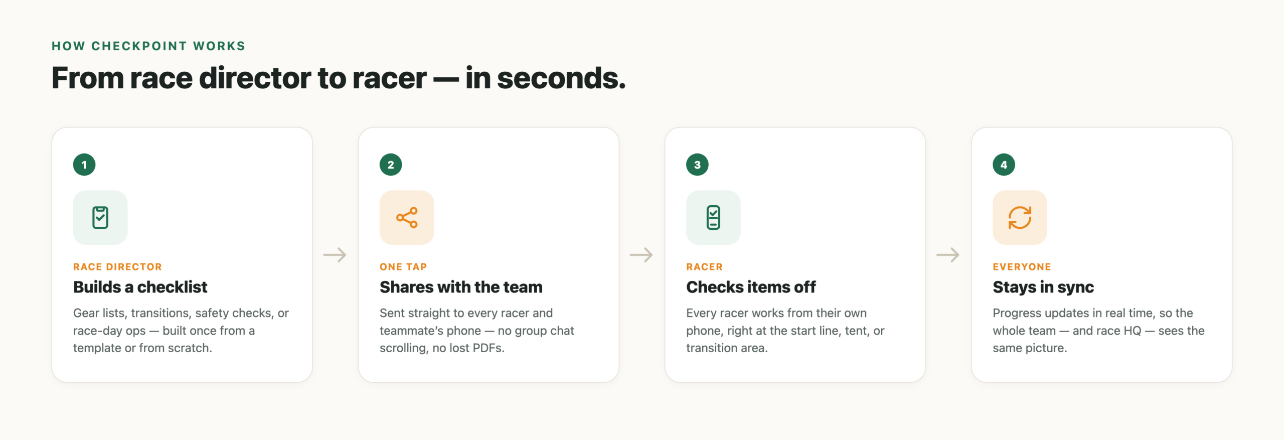 Diagram showing how a Checkpoint checklist flows from race director to racer: build, share, check off, stay in sync